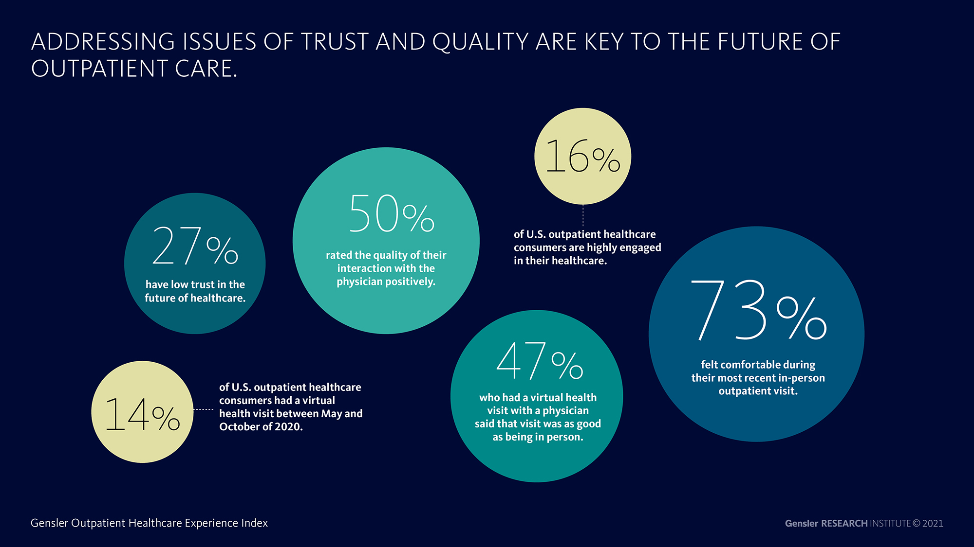 Chart shows how addressing issues of trust and quality are key to the future of outpatient care.