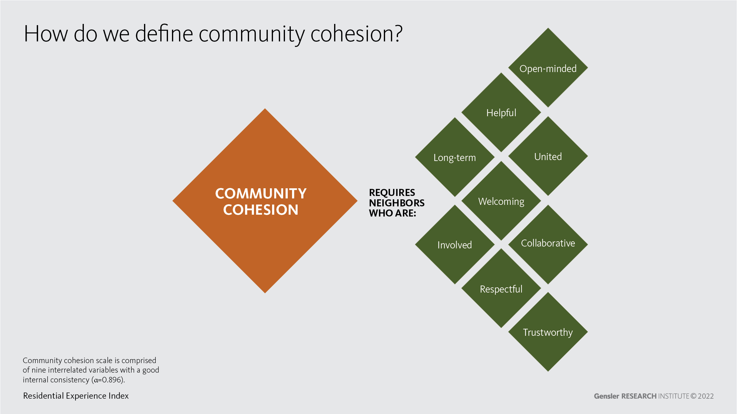 This chart depicts factors that define community cohesion, including: open-minded, helpful, long-term, united, welcoming, involved, respectful, collaborative, and trustworrthy.