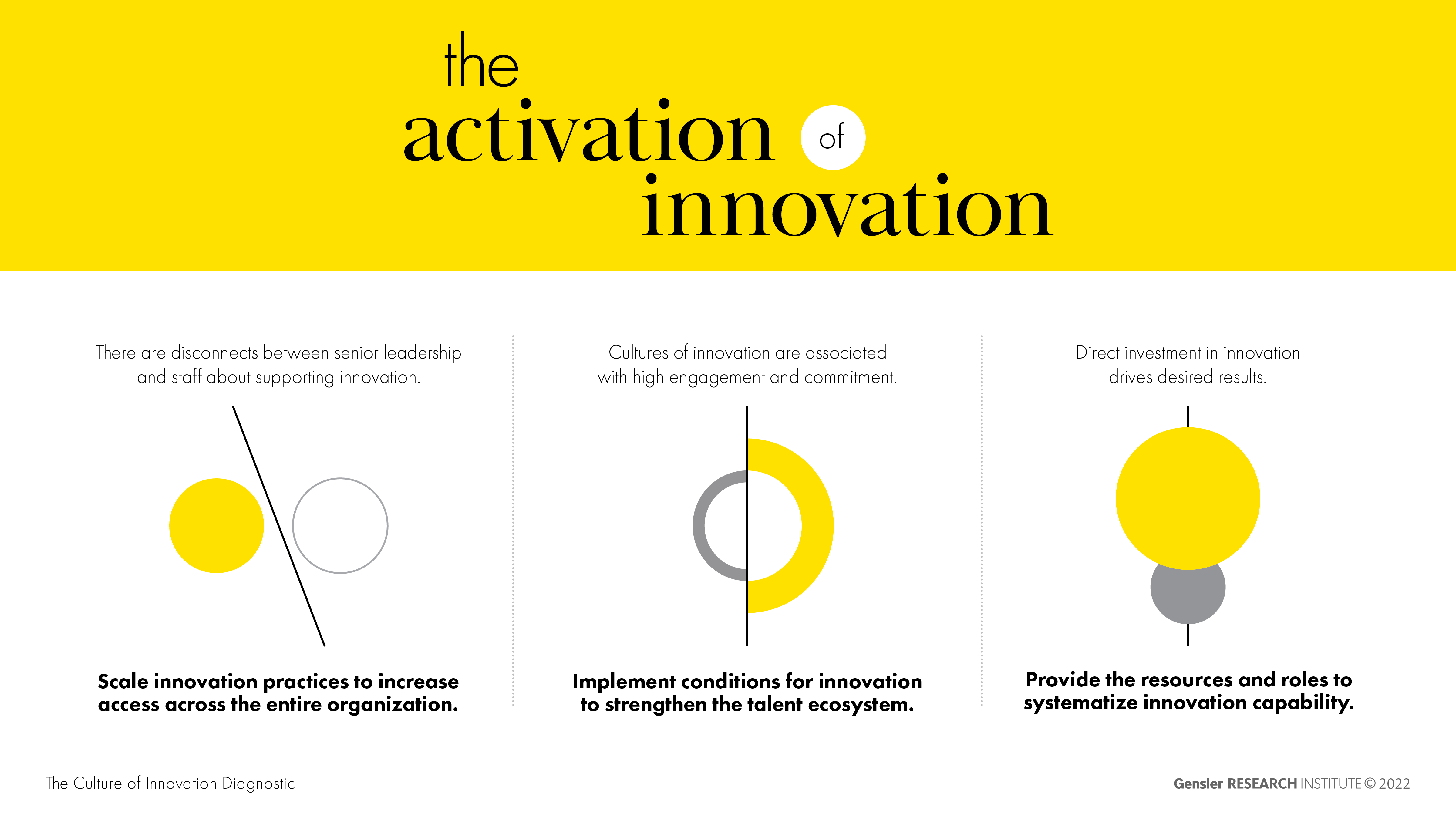 Text and graphic: The activation of innovation.